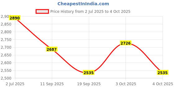 flipkart.com tiny tales Dozer (IND*75) Ball Pit, 25 Play Balls Included Multicolor Inflatable Ball Pits tiny tales Price History Graph from 2 Jul 2025 to 4 Oct 2025