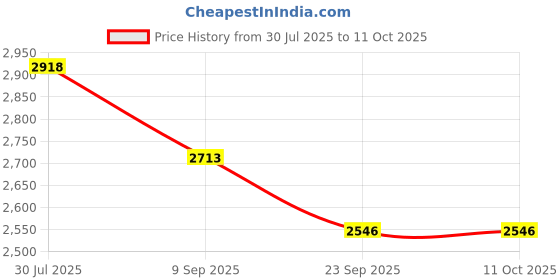flipkart.com hornflow Dozer (IND*80) Ball Pit, 25 Play Balls Included Multicolor. Inflatable Ball Pits hornflow Price History Graph from 30 Jul 2025 to 11 Oct 2025