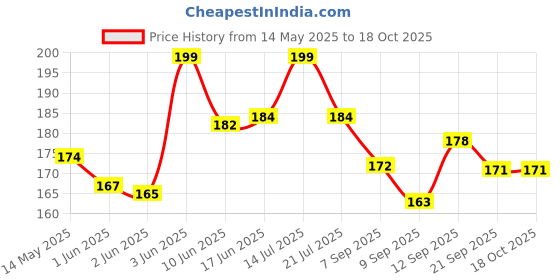 flipkart.com DOZER Waist Bag for Women and Men/Fanny Pack with 3-Zipper Pockets Waist Bag Price History Graph from 14 May 2025 to 18 Oct 2025