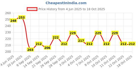 flipkart.com dozera Silicon Round Hot Mat for Kitchen and Dining Plate Stand Trivets Mat Pack of 4 Anti Slip Trivet dozera Price History Graph from 4 Jun 2025 to 18 Oct 2025