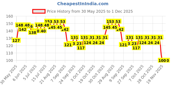 flipkart.com dozliv Liver & Digestive Tonic For Cattle, Cow, Buffalo, Goat & Farm Animals Pet Health Supplements dozliv Price History Graph from 30 May 2025 to 1 Dec 2025