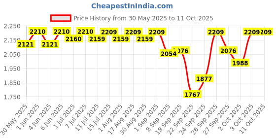flipkart.com dozliv Liver & Digestive Tonic For Cattle, Cow, Buffalo, Goat & Farm Animals Pet Health Supplements dozliv Price History Graph from 30 May 2025 to 11 Oct 2025