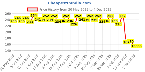 flipkart.com dozliv Liver & Digestive Tonic For Cattle, Cow, Buffalo, Goat & Farm Animals Pet Health Supplements dozliv Price History Graph from 30 May 2025 to 4 Dec 2025
