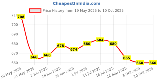 flipkart.com DOZTI GM-595 Runtime: 60 min 3in1 Multipurpose Beard, Nose, Ear, hair trimmer & Shaver Trimmer 60 minRuntime 4 Length Settings Price History Graph from 19 May 2025 to 9 Oct 2025