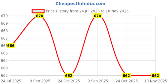 flipkart.com dozzer 4 Tier Kitchen Storage Organizer Rack Holder with Wheels (Black & White) Plastic Kitchen Trolley dozzer Price History Graph from 24 Jul 2025 to 18 Nov 2025