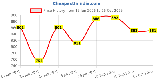 flipkart.com dozzer Plastic Portable Laptop Table dozzer Price History Graph from 13 Jun 2025 to 15 Oct 2025