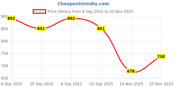 flipkart.com dozzer Plastic Portable Laptop Table dozzer Price History Graph from 8 Sep 2025 to 25 Nov 2025