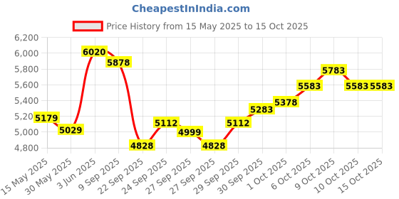 flipkart.com medha D.P.-1500U 220 W AV Power Amplifier medha Price History Graph from 15 May 2025 to 15 Oct 2025