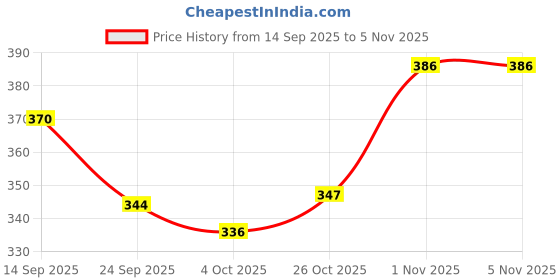 flipkart.com indopower DP 2055-LEATHER SHINER SPRAY 250ml. Combo indopower Price History Graph from 14 Sep 2025 to 4 Nov 2025