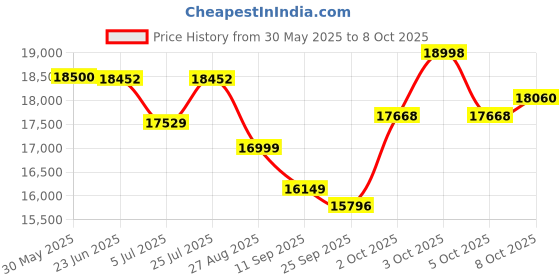 flipkart.com pixel DP 3000 Table Top Cash Register pixel Price History Graph from 30 May 2025 to 8 Oct 2025