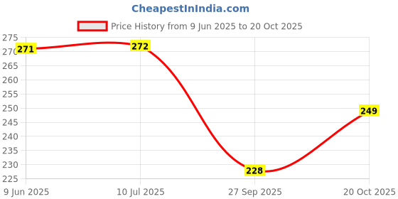 flipkart.com dp 573-LED RECHARGEABLETORCH 50W Power, Zoomable Mini Torch 3 mode Torch dp Price History Graph from 9 Jun 2025 to 20 Oct 2025