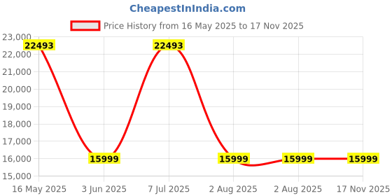flipkart.com alpine DP-65C DP-65C Coaxial Car Speaker alpine Price History Graph from 16 May 2025 to 17 Nov 2025
