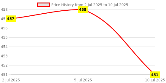 flipkart.com dp led DP 666S Table Lamp dp led Price History Graph from 2 Jul 2025 to 10 Jul 2025