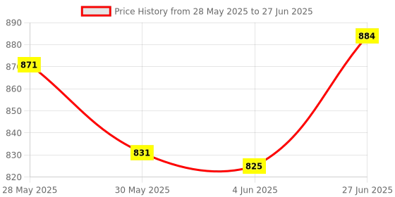 flipkart.com awza DP-7045B 8 hrs Torch Emergency Light awza Price History Graph from 28 May 2025 to 27 Jun 2025