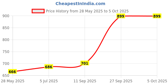 flipkart.com dp 7045B(LED SEARCH LIGHT) Torch dp Price History Graph from 28 May 2025 to 5 Oct 2025