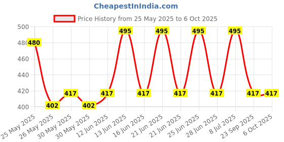 flipkart.com dp 7102 (RECHARGEABLE LED EMERGENCY LIGHT) 6 hrs Torch Emergency Light dp Price History Graph from 25 May 2025 to 6 Oct 2025