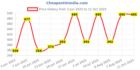 flipkart.com dp 7102B (RECHARGEABLE LED EMERGENCY LIGHT) 6 hrs Torch Emergency Light dp Price History Graph from 3 Jun 2025 to 11 Oct 2025