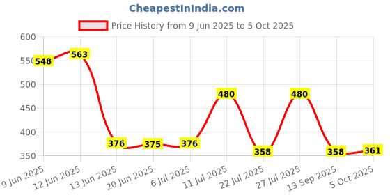 flipkart.com dp 7102B (RECHARGEABLE LED EMERGENCY LIGHT) Torch dp Price History Graph from 9 Jun 2025 to 5 Oct 2025