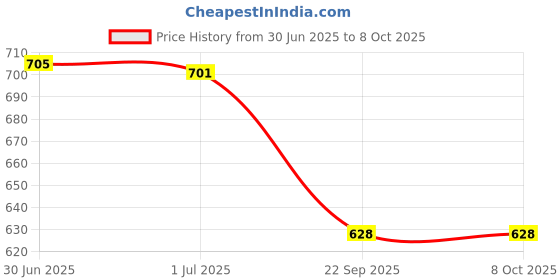 flipkart.com dp 715C (RECHARGEABLE LED EMERGENCY LIGHT) 100 hrs Flood Lamp Emergency Light dp Price History Graph from 30 Jun 2025 to 6 Oct 2025