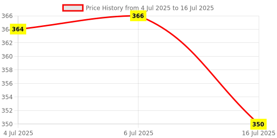 flipkart.com flysmart Dp 7229 reachargeable led headlight Torch flysmart Price History Graph from 4 Jul 2025 to 16 Jul 2025