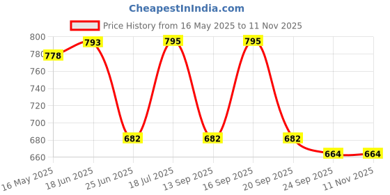 flipkart.com dp 7320 (RECHARGEABLE LED SEARCH LIGHT) Torch dp Price History Graph from 16 May 2025 to 9 Nov 2025