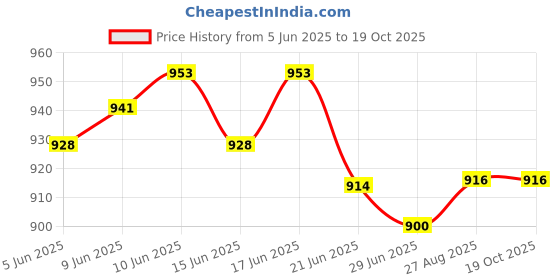 flipkart.com dp 7605 ABS USB Personal Battery Operated Desk Fan, 4000mAh Rechargeable Battery (Included), 3 Speeds, 330 Degree Rotation, Ultra Quiet Cooling Table Fan with Night Light for Home and Office 88 3 Blade Table Fan dp Price History Graph from 5 Jun 2025 to 18 Oct 2025