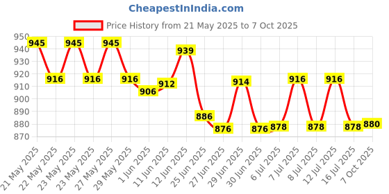 flipkart.com dp 7605 ABS USB Personal Battery Operated Desk Fan, 4000mAh Rechargeable Battery (Included), 3 Speeds, 330 Degree Rotation, Ultra Quiet Cooling Table Fan with Night Light for Home and Office 88 3 Blade Table Fan dp Price History Graph from 21 May 2025 to 7 Oct 2025