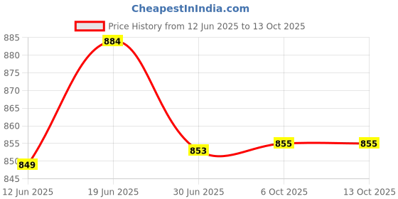 flipkart.com Dp 7605-PORTABLE RECHARGEABLE USB FAN 4000mAh Battery with LED Night Light USB Fan Price History Graph from 12 Jun 2025 to 13 Oct 2025