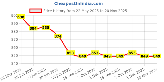 flipkart.com Dp 7605 (RECHARGEABLE PORTABLE USB FAN) 4000mAh Rechargeable Battery, Silent Operation 3 Blade USB Fan Price History Graph from 22 May 2025 to 20 Nov 2025
