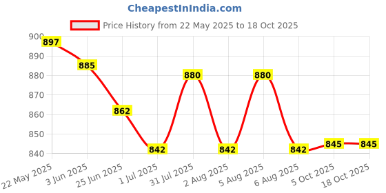 flipkart.com Dp 7605 (RECHARGEABLE PORTABLE USB FAN) 4000mAh Rechargeable Battery, Silent Operation 3 Blade USB Fan Price History Graph from 22 May 2025 to 18 Oct 2025