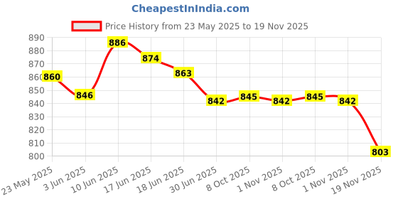 flipkart.com Dp 7605 (RECHARGEABLE PORTABLE USB FAN) 4000mAh Rechargeable Battery USB Fan Price History Graph from 23 May 2025 to 19 Nov 2025