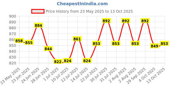 flipkart.com Dp 7605 (RECHARGEABLE PORTABLE USB FAN) 7605 (RECHARGEABLE PORTABLE USB FAN) USB Fan Price History Graph from 23 May 2025 to 13 Oct 2025