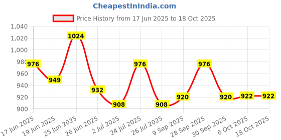 flipkart.com Dp 7624 (RECHARGEABLE TABLE FAN) 3000mAh Battery, Double-mode Power Supply USB Fan Price History Graph from 17 Jun 2025 to 18 Oct 2025