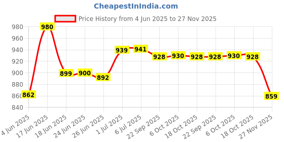 flipkart.com Dp 7626 (RECHARGEABLE TABLE FAN) 4000mAh, With LED Night Light 7626 USB Fan Price History Graph from 4 Jun 2025 to 27 Nov 2025