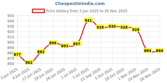 flipkart.com Dp 7626 (RECHARGEABLE TABLE FAN) 7626 (RECHARGEABLE TABLE FAN) USB Fan Price History Graph from 3 Jun 2025 to 25 Nov 2025
