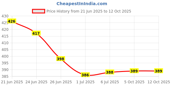 flipkart.com Dp 7631 (RECHARGEABLE PORTABLE USB FAN) 2000mAh Lithium Battery Mini USB Fan Price History Graph from 21 Jun 2025 to 11 Oct 2025