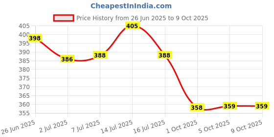 flipkart.com Dp 7631 (RECHARGEABLE PORTABLE USB FAN) 2000mAh Lithium Battery Mini USB Fan Price History Graph from 26 Jun 2025 to 5 Oct 2025