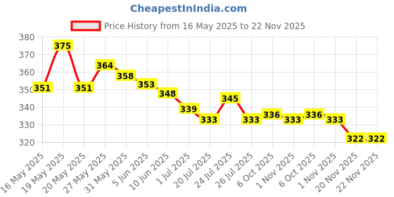 flipkart.com Dp 7633 PORTABLE 1500mAh Battery Mini Rechargeable Fan Price History Graph from 16 May 2025 to 22 Nov 2025