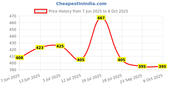 flipkart.com dp 770 High Energy Professional Led Long Range Multi-Functional Flashlight Hand Torch Torch dp Price History Graph from 7 Jun 2025 to 5 Oct 2025