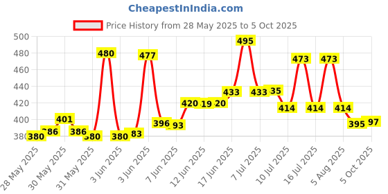 flipkart.com dp 770 ( LED SEARCH LIGHT) Torch dp Price History Graph from 28 May 2025 to 5 Oct 2025
