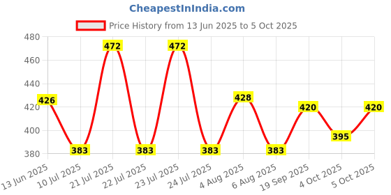 flipkart.com dp 770 PORTABLE RECHARGEABLE LED SEARCH LIGHT, 2.2 W, 1300mAh BATTERY Torch dp Price History Graph from 13 Jun 2025 to 4 Oct 2025