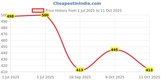 flipkart.com care 4 DP-770 TORCH Led Rechargeable Torch emergency light (15LED) Torch care 4 Price History Graph from 1 Jul 2025 to 9 Oct 2025