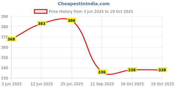 flipkart.com dp 7812C LED RECHARGEABLE EMERGENCY BULB 18W LED, 2000mAh Battery 90 hrs Bulb Emergency Light dp Price History Graph from 3 Jun 2025 to 19 Oct 2025