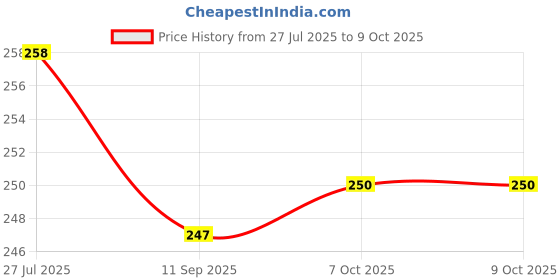 flipkart.com dp 7815-LED Rechargeable Emergency Bulb-Self Ballasted when power cut, 150W Power 3 hrs Bulb Emergency Light dp Price History Graph from 27 Jul 2025 to 9 Oct 2025