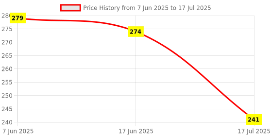 flipkart.com dp.led DP-9002B ULTRA HIGH Torch dp.led Price History Graph from 7 Jun 2025 to 17 Jul 2025