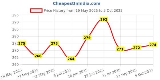 flipkart.com dp 9111 (RECHARGEABLE LED TORCH) Torch dp Price History Graph from 19 May 2025 to 5 Oct 2025