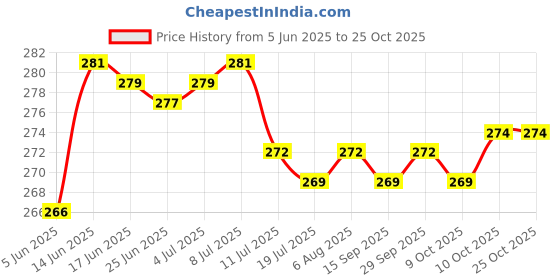 flipkart.com dp DP-9111B Torch dp Price History Graph from 5 Jun 2025 to 25 Oct 2025