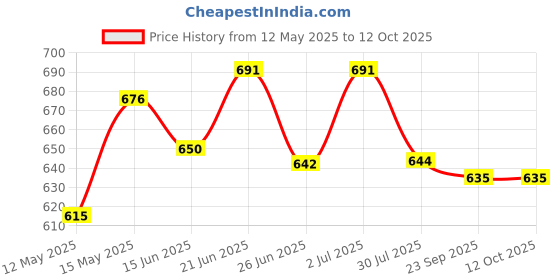 flipkart.com dp ABS 7045B Portable Rechargeable LED Search Light, For Security, 5 W Torch dp Price History Graph from 12 May 2025 to 12 Oct 2025