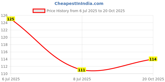 flipkart.com dp collection Choth Chimti Pack of 24 Plastic Cloth Clips dp collection Price History Graph from 6 Jul 2025 to 20 Oct 2025