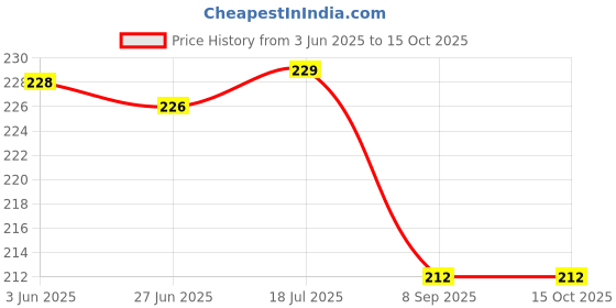 flipkart.com dp collection Rings For Unisex Rattle dp collection Price History Graph from 3 Jun 2025 to 14 Oct 2025